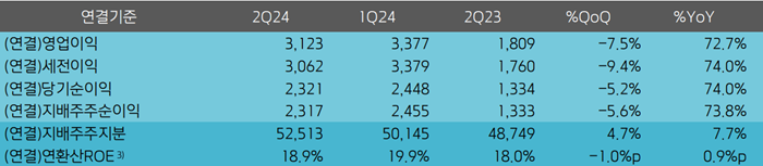 키움증권 요약 손익 추이(단위: 억원). [사진=키움증권 제공]