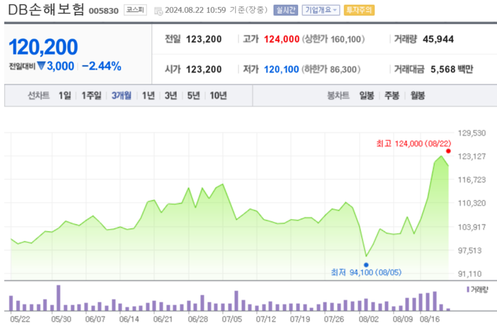 22일 10시 59분 기준 주가 흐름. [사진=네이버금융 캡처] 