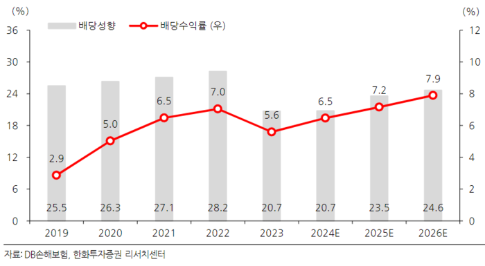 DB 손해보험의 배당지표 추이 및 전망. [사진=한화투자증권 리서치센터 제공]