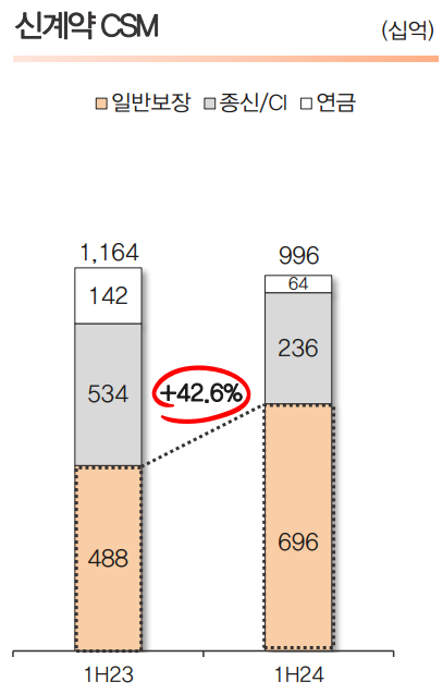 신계약 CSM. [사진=한화생명 제공] 