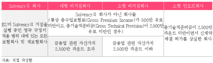 영국 고위관리자 인증제도상 보험회사 분류. [사진=보험연구원 제공] 