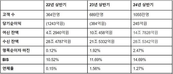 토스뱅크 2024년도 상반기 실적. [사진=토스뱅크 제공]