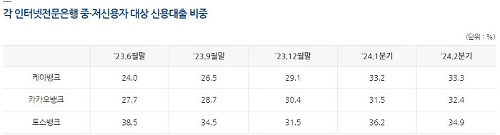 인터넷전문은행 중저신용자 대상 신용대출 비중. [사진=은행연합회 제공]