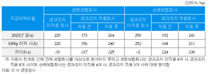 지급여력비율의 금리민감도 분석. [사진=보험연구원 제공]