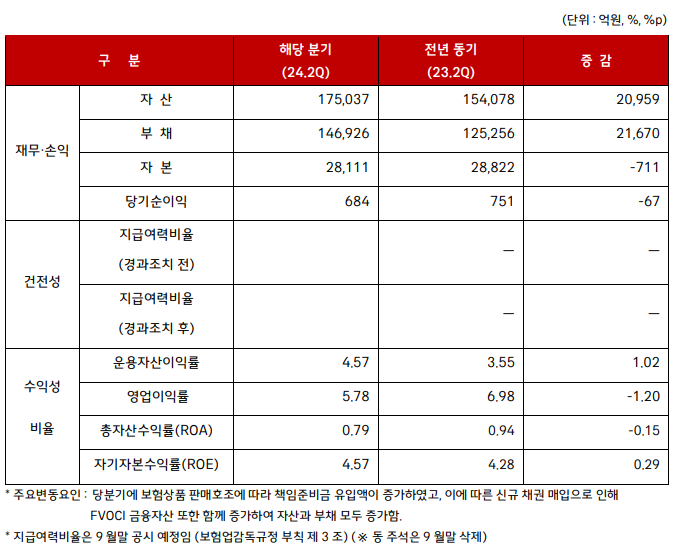 주요 경영 지표. [사진=AIA생명 제공]