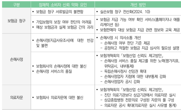 보험금 지급 과정에서의 소비자 신뢰 약화 요인과 개선 방안. [사진=보험연구원 제공]