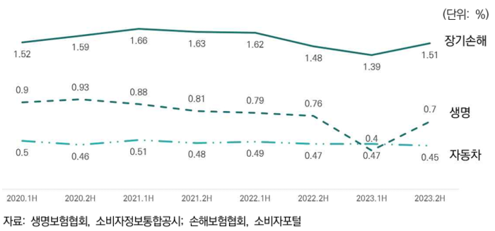부지급률 추이. [사진=보험연구원 제공] 