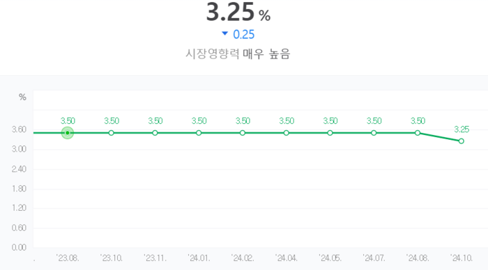 11일 기준 한국은행 금리 변화. [사진=네이버 캡처] 