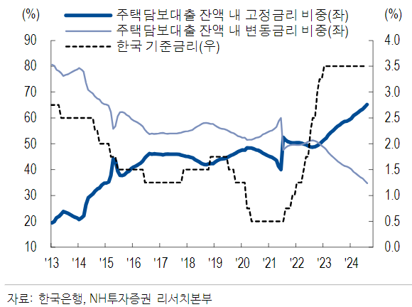 코로나19 국면에서 고정금리 대출 비중 급등 흐름. [사진=NH투자증권 리서치센터 제공] 