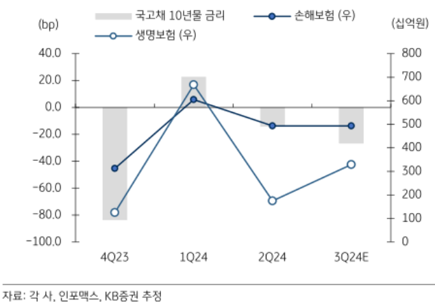 장기채권 금리 및 투자손익 추이. [사진=KB증권 리서치센터 제공] 