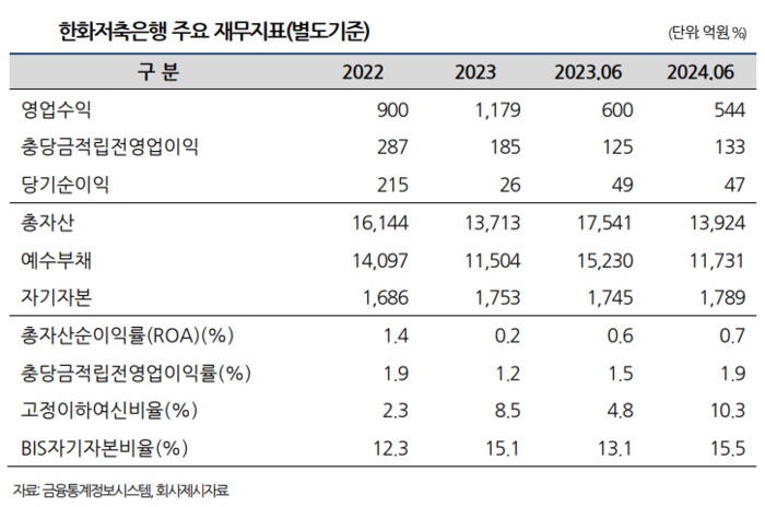 한화저축은행 주요 재무지표. [사진=나이스신용평가 제공]