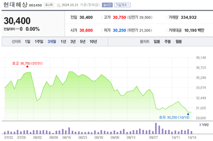 현대해상 주가 추이. [사진=네이버페이증권 캡처] 