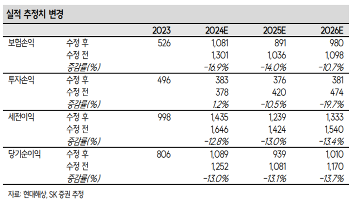 실적 추정치 변경. [사진=SK증권 리서치센터 제공] 