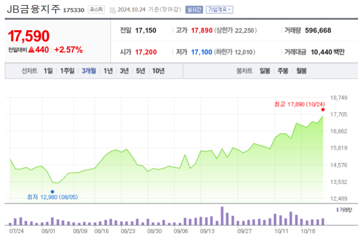 JB금융지주 주가 흐름. [사진=네이버페이증권 캡처] 