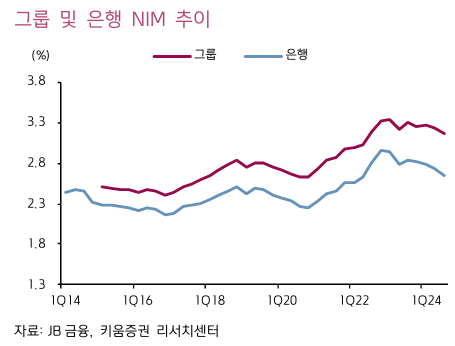 그룹 및 은행 NIM 추이. [사진=키움증권 리서치센터 제공]
