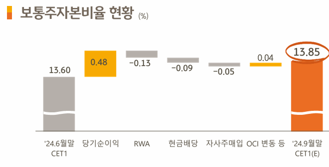 보통주자본비율 현황. [사진=KB금융지주 제공] 
