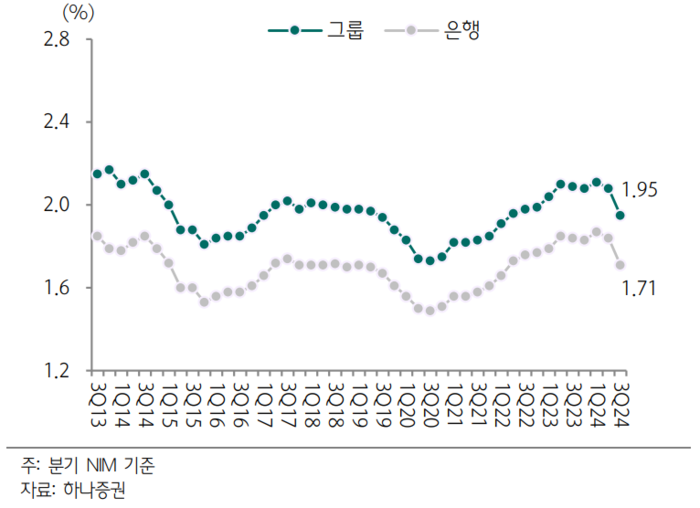 KB금융 NIM 추이. [사진=하나증권 리서치센터 제공] 