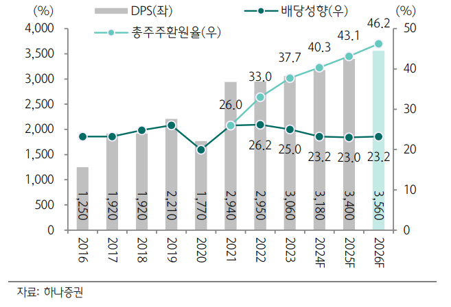 그룹 총주주환원율 및 DPS 추이. [사진=하나증권 리서치센터 제공] 