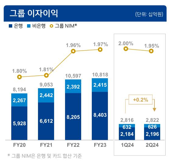 그룹 이자이익. [사진=신한금융지주 제공]
