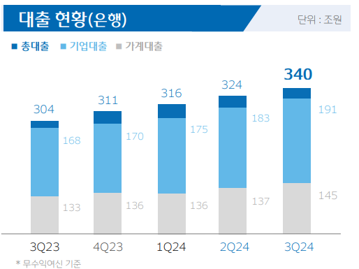 대출현황. [사진=우리금융지주 제공] 