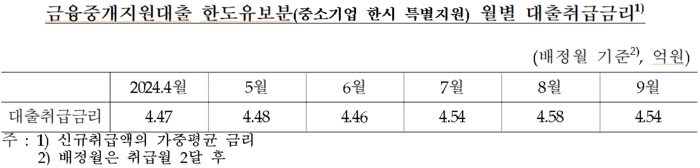 금융중개지원대출 한도유보분 월별 대출취급금리. [사진=천하람 의원실 제공] 