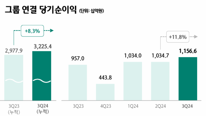 그룹 연결 당기순이익. [사진=하나금융지주 제공] 