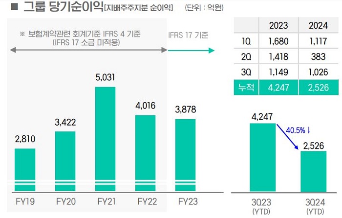 그룹 당기순이익 추이. [사진=DGB금융지주 제공]