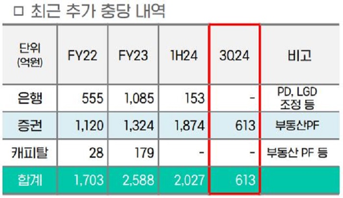 추가 충당금 내역. [사진=DGB금융지주 제공]