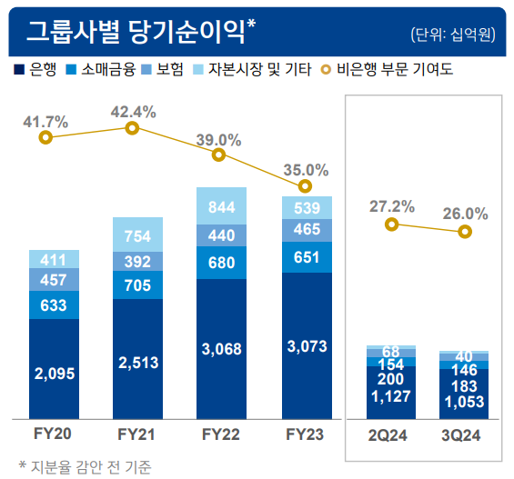 그룹사별 당기순이익. [사진=신한금융지주 제공] 