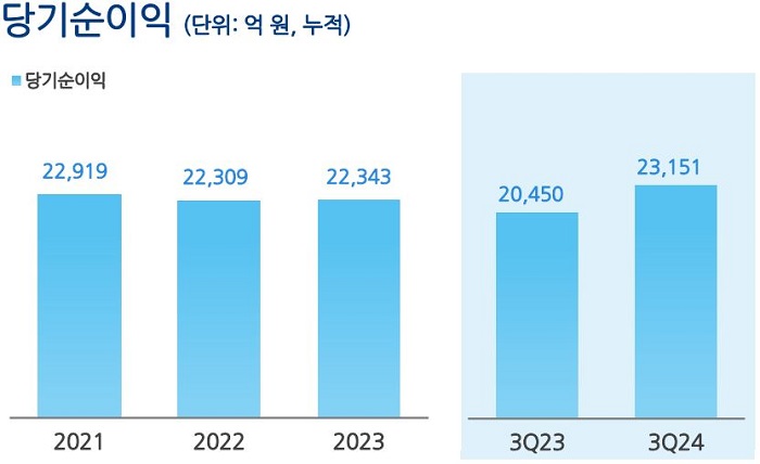 그룹의 당기순이익 추이. [사진=NH농협금융지주 제공]