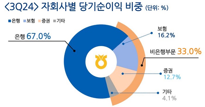 자회사별 당기순이익 비중. [사진=NH농협금융지주 제공]