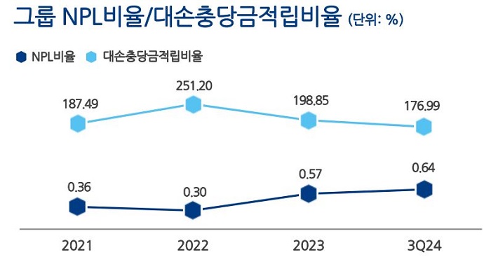 그룹의 고정이하여신비율 및 대손충당금적립비율. [사진=NH농협금융지주 제공]