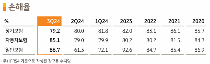 손해율. [사진=KB금융지주 제공]