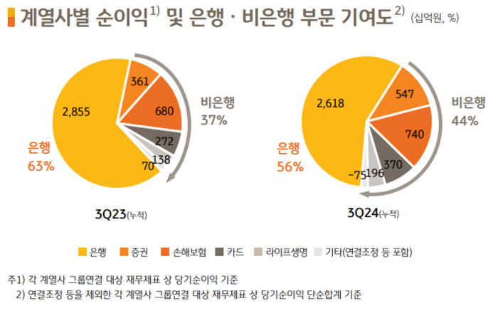 비은행 순이익 기여도. [사진=KB금융지주 제공] 