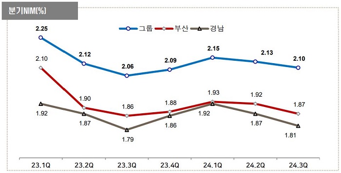 그룹의 순이자마진(NIM). [사진=BNK금융지주 제공]