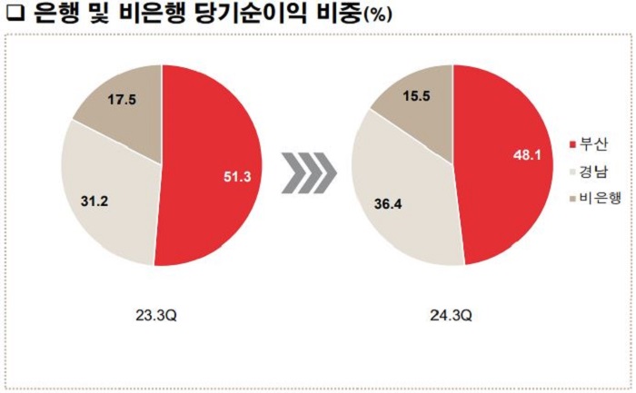 은행 및 비은행 당기순이익 비중. [사진=BNK금융지주 제공]
