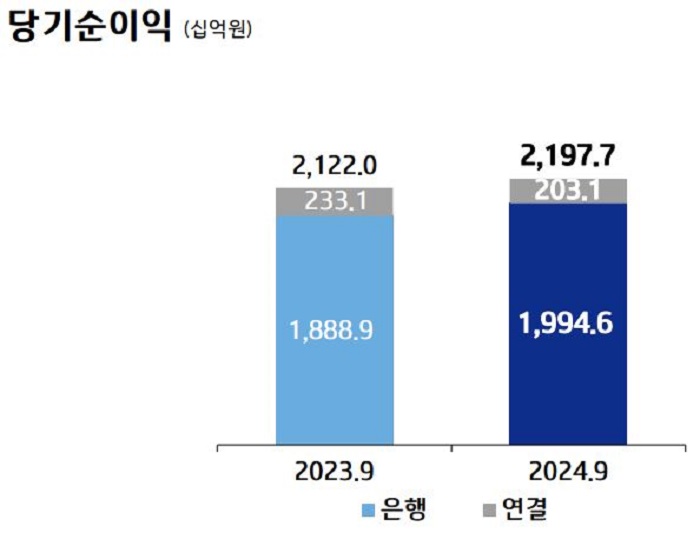 당기순이익 추이. [사진=IBK기업은행 제공]