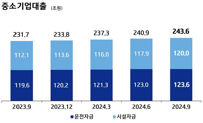 중소기업대출 추이. [사진=IBK기업은행 제공]