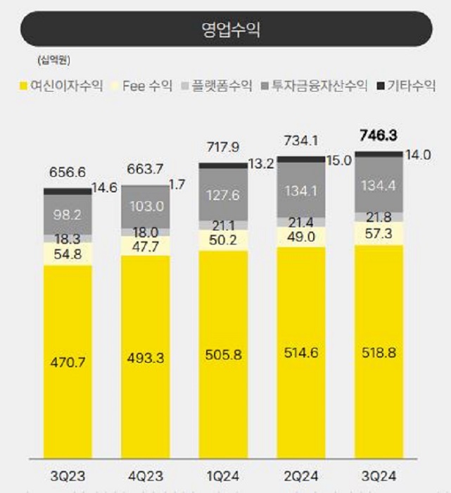 영업수익 추이. [사진=카카오뱅크 제공]