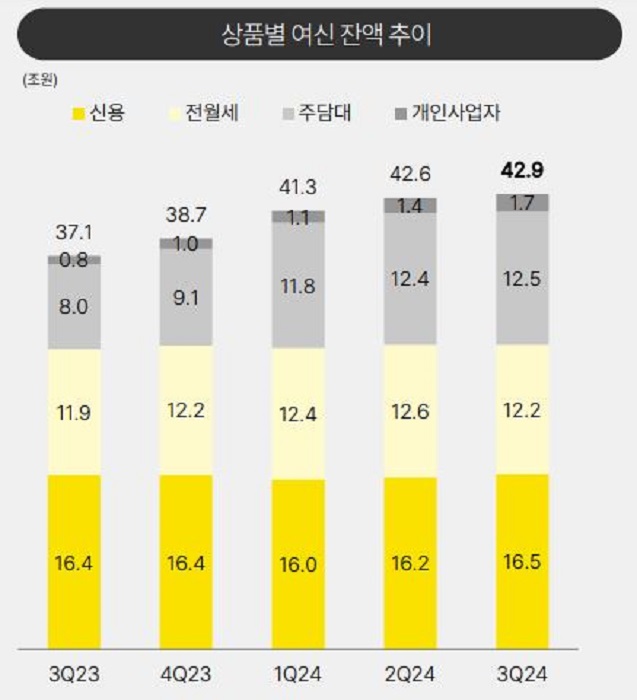 상품별 여신잔액 추이. [사진=카카오뱅크 제공]