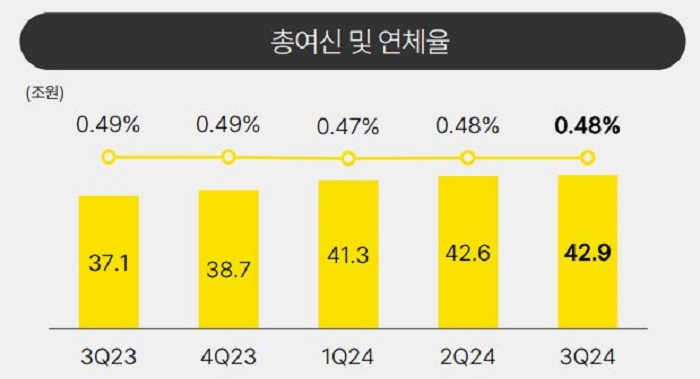 총여신 및 연체율 추이. [사진=카카오뱅크 제공]
