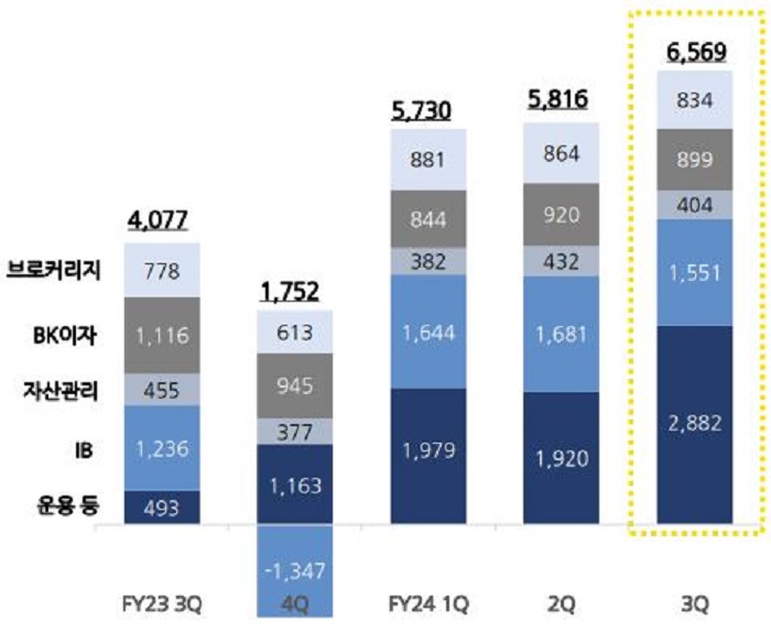 한국투자증권 순영업수익 구성. [사진=한국투자금융지주 제공]