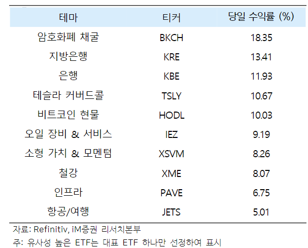 트럼프 당선 당일 (11/6) 수익률 TOP 테마 ETF. [사진=iM증권 리서치센터 제공] 