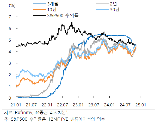 트럼프 당선으로 국채 금리 추가 상승 경계감 이어진 가운데 S&P500 수익률은 채권 수익률 수준에 근접. [사진=iM증권 리서치센터 제공] 