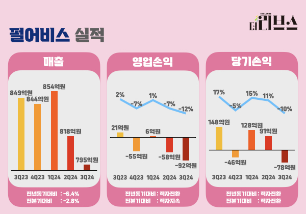 펄어비스 실적. [그래픽=김현지 기자]