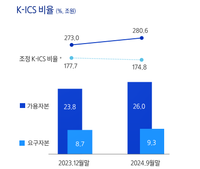 K-ICS 비율. [사진=삼성화재 제공] 