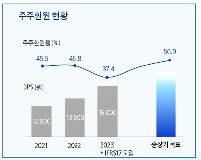 주주환원 현황. [사진=삼성화재 제공] 