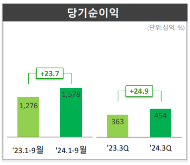 당기순이익. [사진=DB손해보험 제공] 