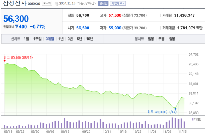 삼성전자의 최근 3개월 주가 흐름. [사진=네이버페이증권 캡처] 
