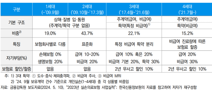 세대별 실손의료보험 비교. [사진=보험연구원 제공] 